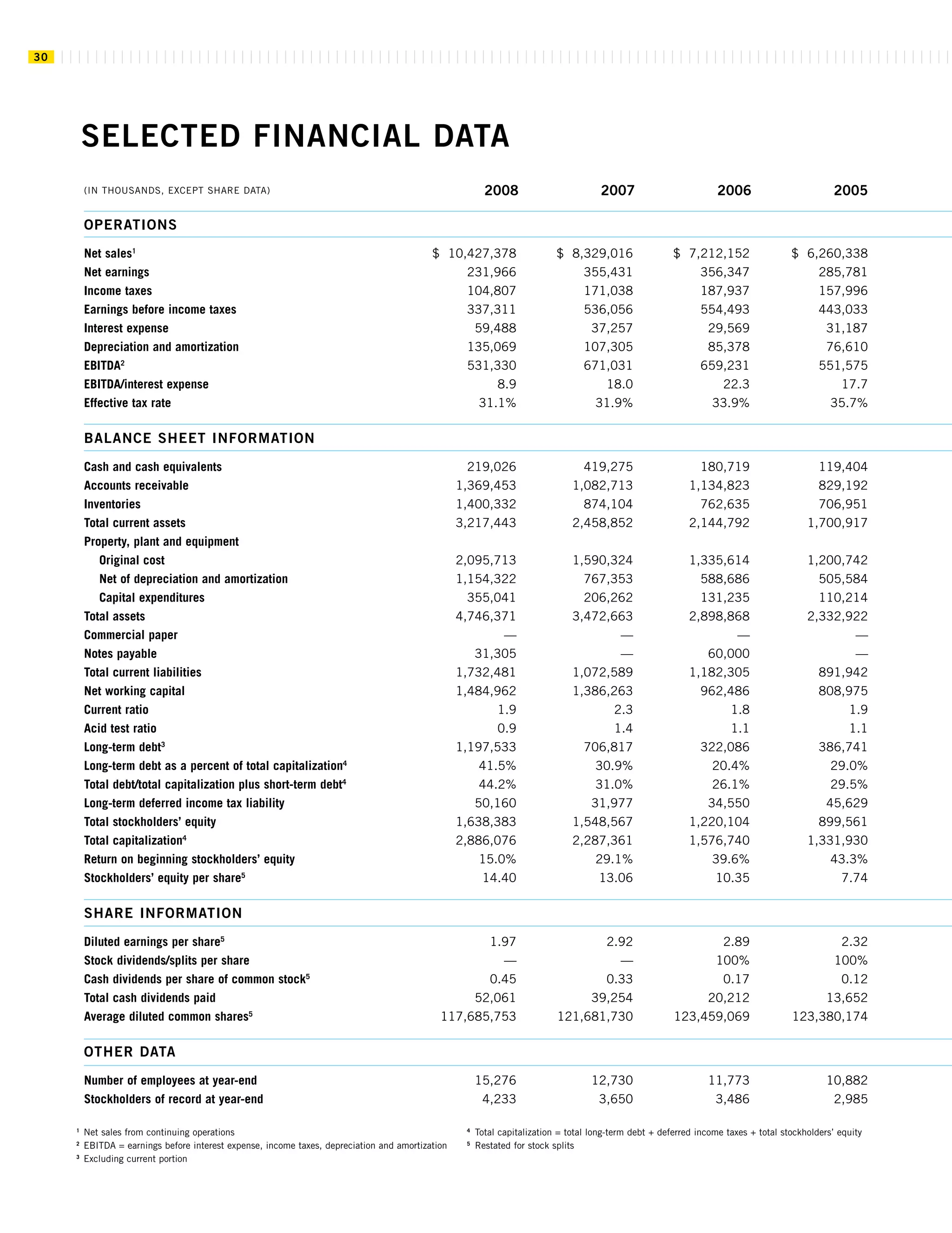 commercial metals E12CEF05-1876-41A8-9560-0FADE6D607D9_2008_AR