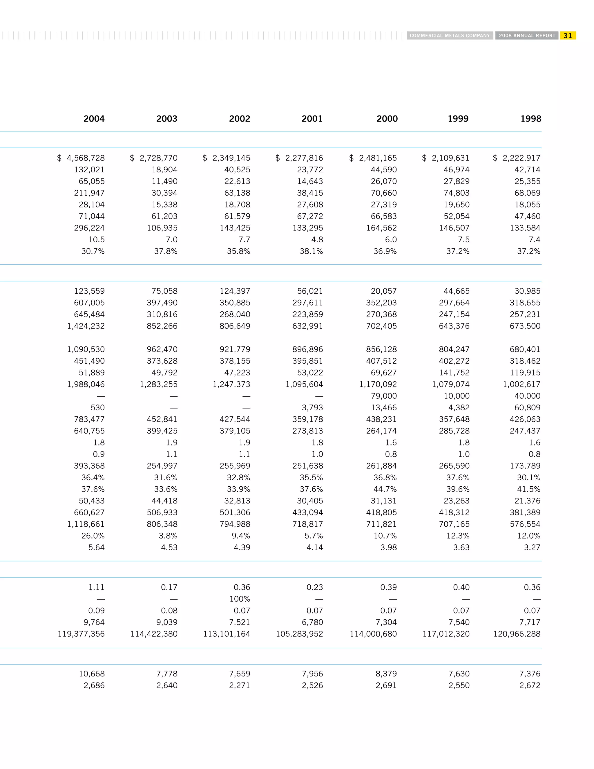 commercial metals E12CEF05-1876-41A8-9560-0FADE6D607D9_2008_AR
