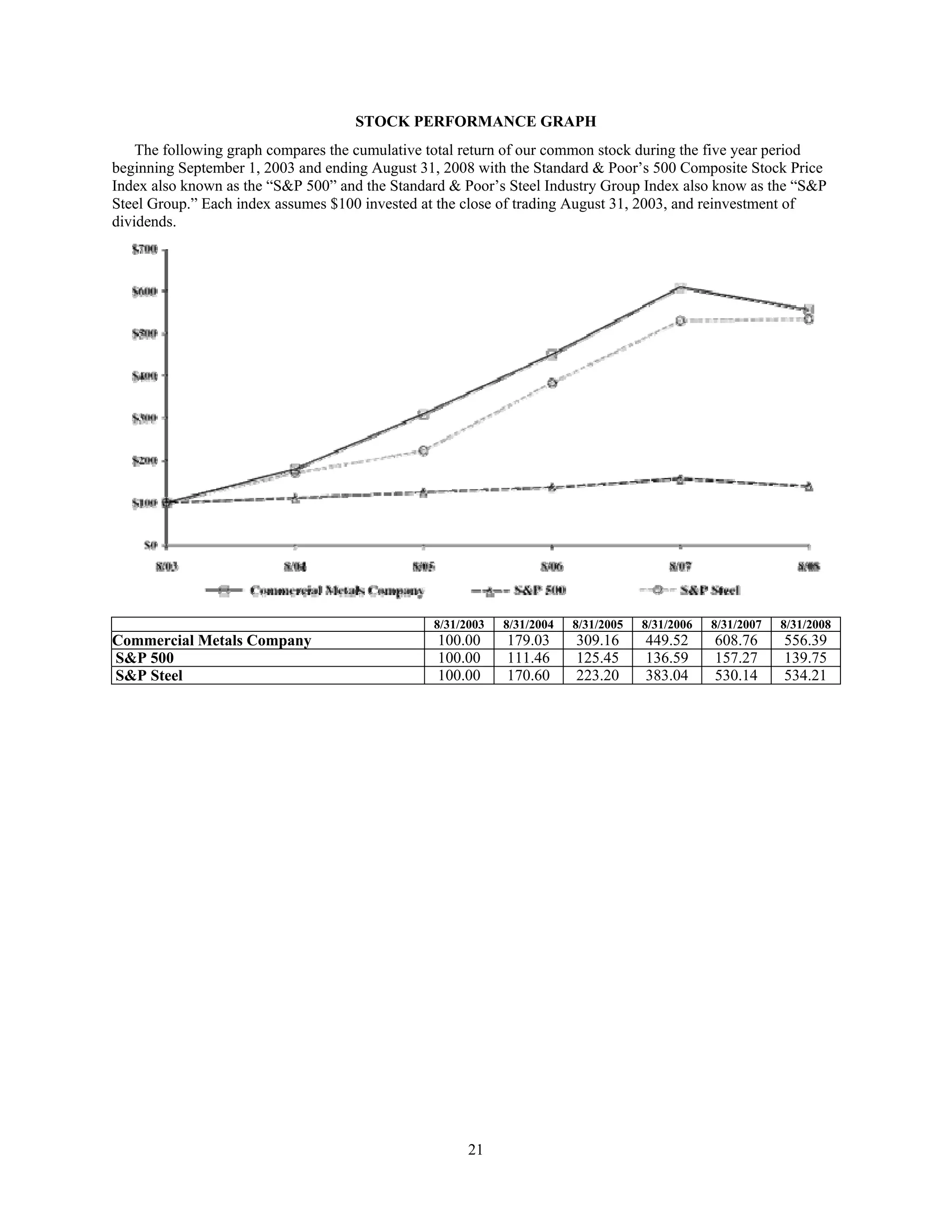 commercial metals E12CEF05-1876-41A8-9560-0FADE6D607D9_2008_AR
