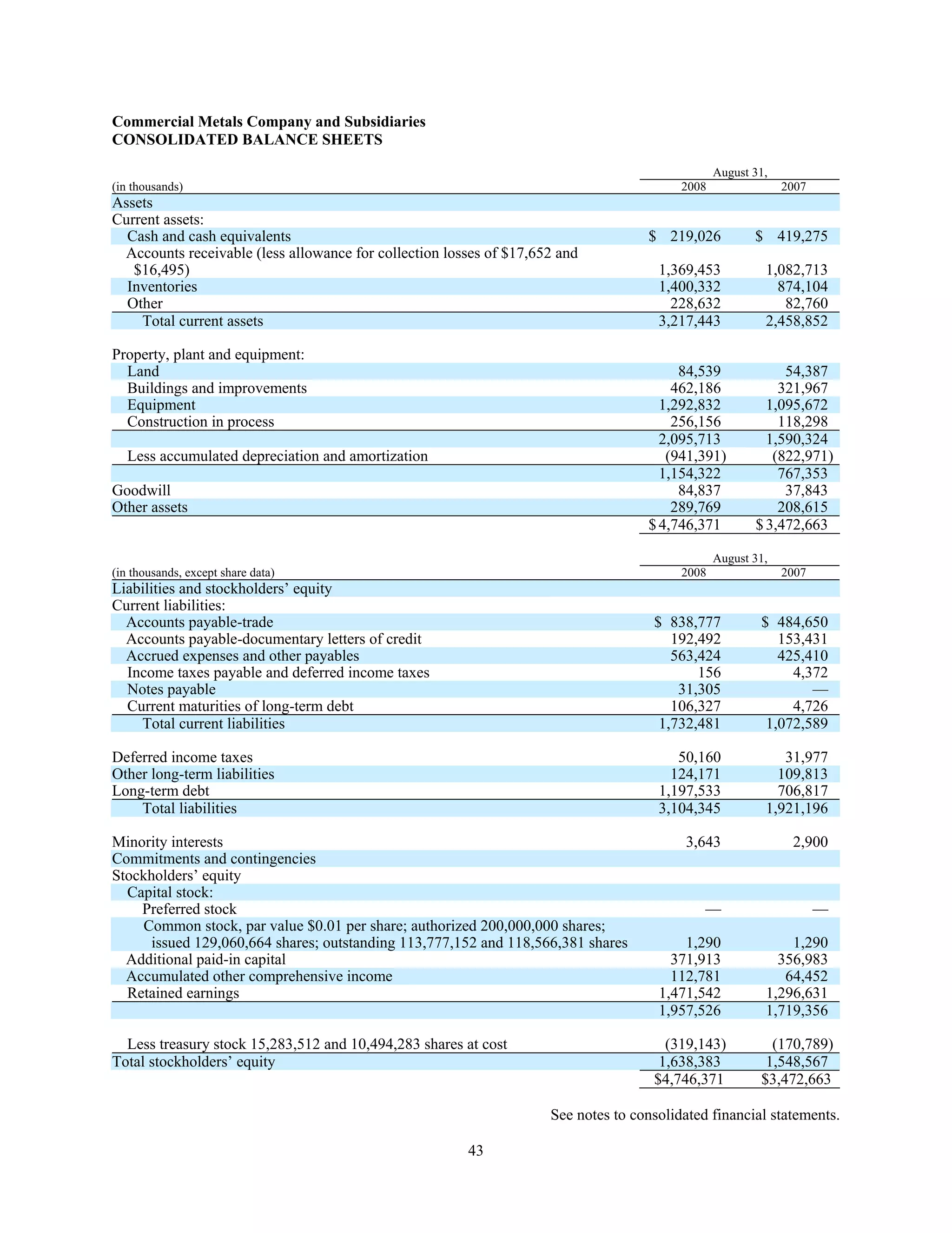 commercial metals E12CEF05-1876-41A8-9560-0FADE6D607D9_2008_AR