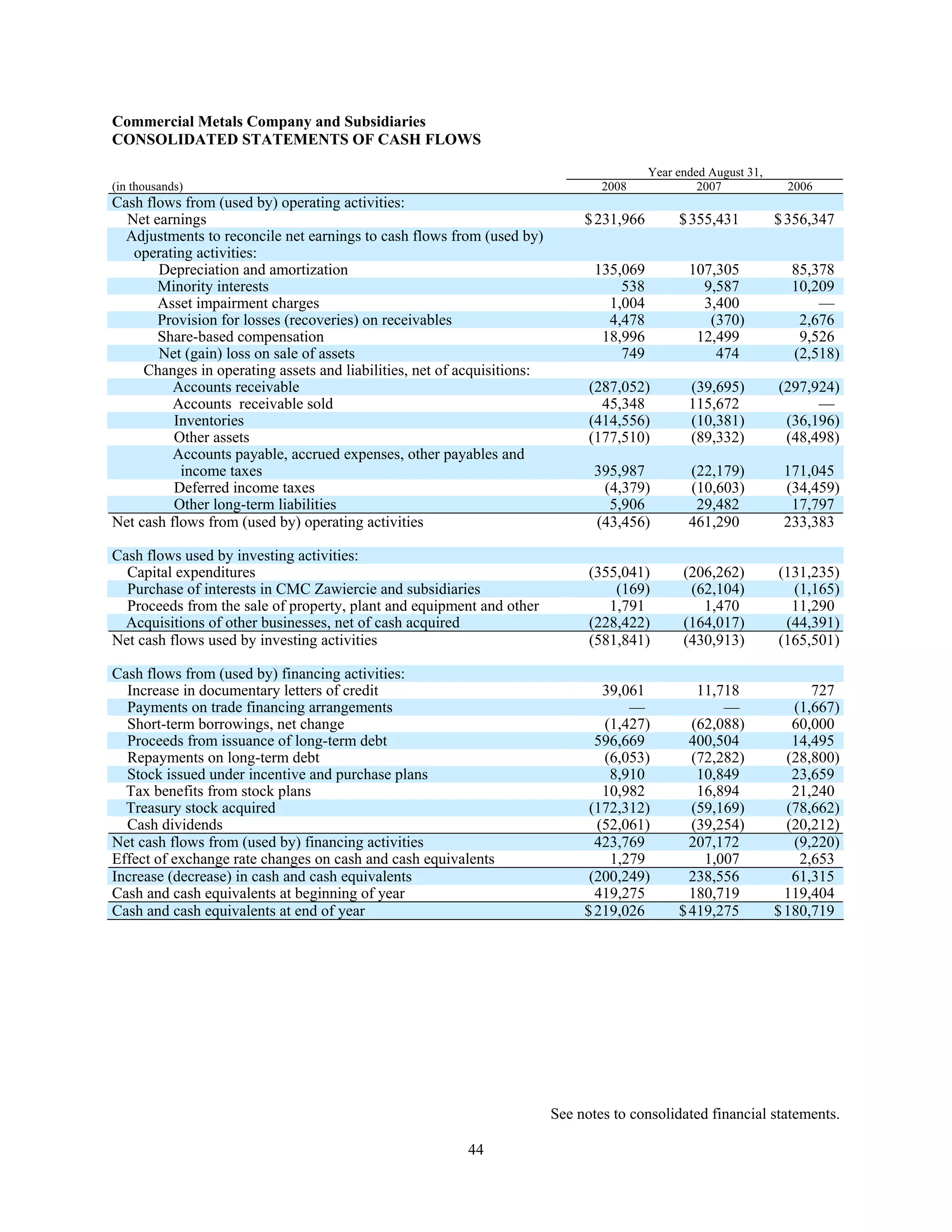 commercial metals E12CEF05-1876-41A8-9560-0FADE6D607D9_2008_AR