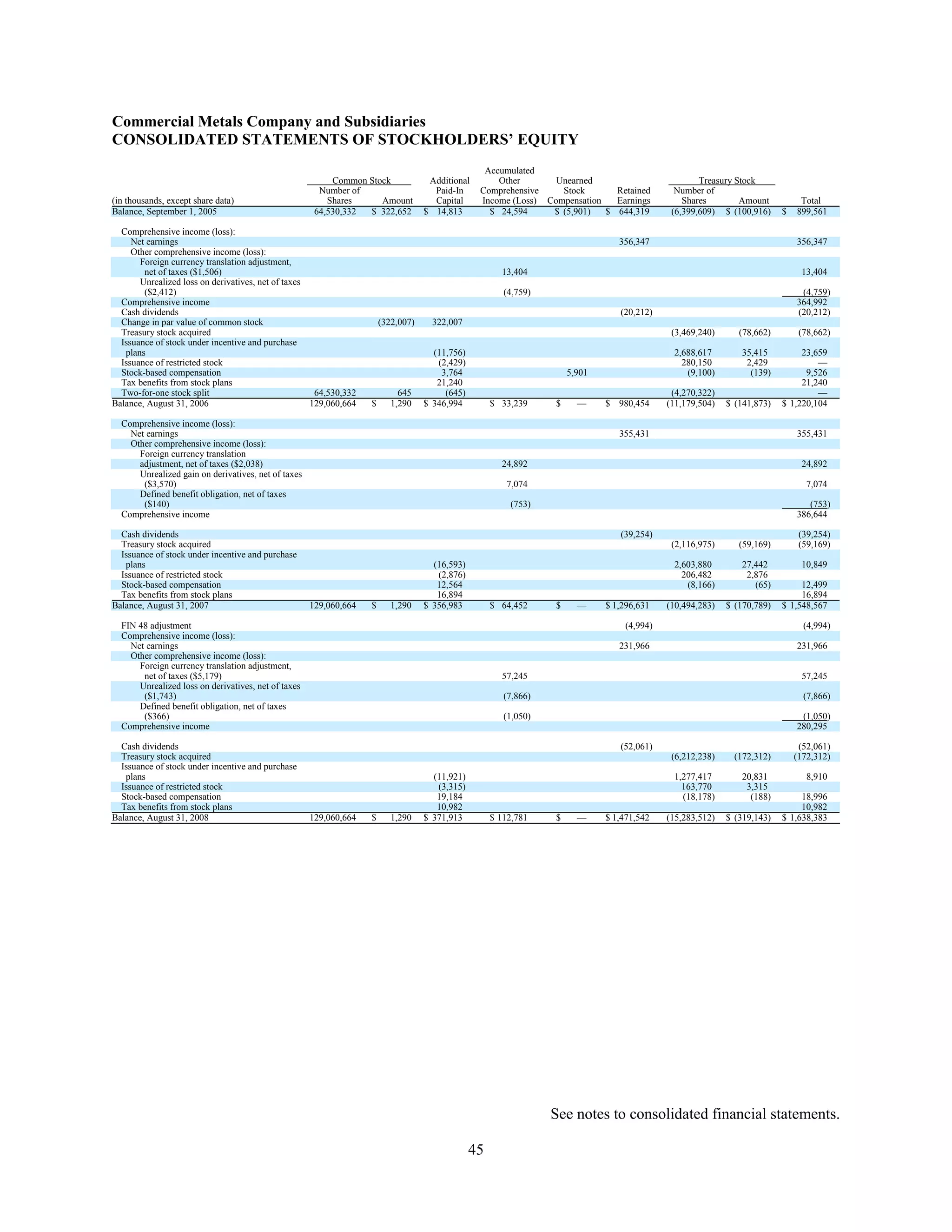 commercial metals E12CEF05-1876-41A8-9560-0FADE6D607D9_2008_AR