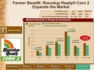 Farmer Benefit: Roundup Ready® Corn 2
                 Expands the Market
                                                                                                                                                     Argentina
                                                                             Key Market Acres                                U.S.          Brazil
                                                                              Available Market                              80M            20M         5M
                                                           Percent Penetrated (2006 Forecast)                                               0%         0%
                                                                                                                         ~41 - 43%

                          Market Potential is Poised to Accelerate
                          > 32 M acres of Roundup Ready Corn 2 on order for
                                            Conventional System:
                            Roundup Ready
                                            Same Roundup Ready Hybrid
                            System
                          spring planting in 2006 (U.S.)
                                                                                                                       8.1 yield
    Biotechnology             220
                          Demonstrated yield improvement in all world areas vs.
                                                                       advantage
                          conventional weed control systems based on research
                              210
                          and 200
                              demonstration trials                                    6.0 yield
                             Average Bu/A




                                                                                                   70
                                                         6.0 yield U.S. ROUNDUP advantage
                                                                            4.4 yield
                          Roundup Ready Corn 2          advantage                                  60
                                                                   READYadvantage
                                                                             CORN
                              190
                                              5.4 yield
                          system becomes #1 weed                     ACREAGE                       50
                                             advantage
                              180
                          control system in the U.S                   GROWTH


                                                                               MILLIONS OF ACRES
                                                                                                   40
                                   5.5 yield
                              170
                          corn market
                                  advantage                                                        30

                                            160
                          Launch Roundup Ready                                                     20

                              150
                          Corn 2 in the Philippines                                                10
                                     2001     2002                                    2003                        2004              2005         5 Year Average
                          and Honduras in 2005                                                     0
                                                                                                        1998 1999 2000 2001 2002   2003 2004 2005 2006F     2008F




    Discovery        Phase 1                                           Phase 3                                  Phase 4
                                                    Phase 2                                                                                 Launch
                    Proof of Concept                                  Adv. Development                           Pre-Launch
                                                                                                                 Pre-
                                                  Early Development
1
 
