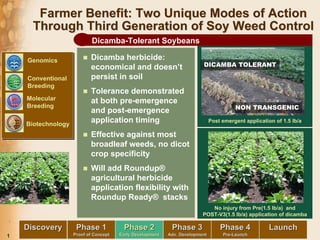 Farmer Benefit: Two Unique Modes of Action
      Through Third Generation of Soy Weed Control
                            Dicamba-Tolerant Soybeans

                           Dicamba herbicide:
    Genomics
                                                                         DICAMBA TOLERANT
                           economical and doesn’t
                           persist in soil
    Conventional
    Breeding
                           Tolerance demonstrated
    Molecular              at both pre-emergence
                                                                                        NON TRANSGENIC
    Breeding
                           and post-emergence
                           application timing                                 Post emergent application of 1.5 lb/a
    Biotechnology
                           Effective against most
                           broadleaf weeds, no dicot
                           crop specificity
                           Will add Roundup®
                           agricultural herbicide
                           application flexibility with
                           Roundup Ready® stacks
                                                                            No injury from Pre(1.5 lb/a) and
                                                                         POST-V3(1.5 lb/a) application of dicamba

    Discovery        Phase 1                                Phase 3               Phase 4
                                         Phase 2                                                      Launch
                    Proof of Concept                       Adv. Development        Pre-Launch
                                                                                   Pre-
                                       Early Development
1
 
