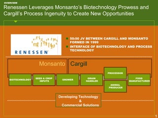 OVERVIEW

Renessen Leverages Monsanto’s Biotechnology Prowess and
Cargill’s Process Ingenuity to Create New Opportunities



                                      50:50 JV BETWEEN CARGILL AND MONSANTO
                                      FORMED IN 1999
                                      INTERFACE OF BIOTECHNOLOGY AND PROCESS
                                      TECHNOLOGY



                     Monsanto Cargill
                                                         PROCESSOR

                   SEED & CROP                  GRAIN                    FOOD
   BIOTECHNOLOGY                  GROWER
                      INPUTS                   HANDLER               MANUFACTURER
                                                          ANIMAL
                                                         PRODUCER



                                 Developing Technology
                                            &
                                  Commercial Solutions


                                                                                    1
 