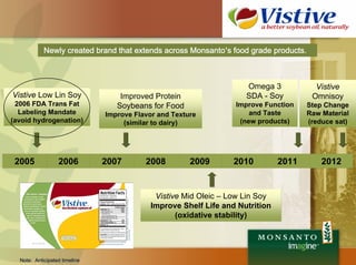 Newly created brand that extends across Monsanto’s food grade products.



                                                                     Omega 3            Vistive
Vistive Low Lin Soy                                                  SDA - Soy
                                   Improved Protein                                    Omnisoy
 2006 FDA Trans Fat                                               Improve Function    Step Change
                                  Soybeans for Food
  Labeling Mandate                                                    and Taste       Raw Material
                               Improve Flavor and Texture
(avoid hydrogenation)                                              (new products)     (reduce sat)
                                    (similar to dairy)




 2005             2006         2007       2008         2009      2010          2011       2012


                                             Vistive Mid Oleic – Low Lin Soy
                                            Improve Shelf Life and Nutrition
                                                   (oxidative stability)




  Note: Anticipated timeline
 
