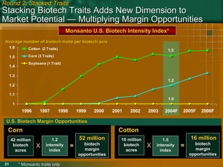 monsanto 200412/08