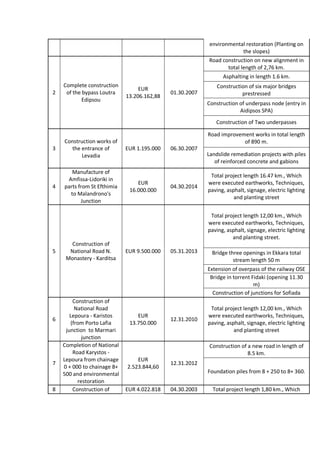 environmental restoration (Planting on
the slopes)
2
Complete construction
of the bypass Loutra
Edipsou
EUR
13.206.162,88
01.30.2007
Road construction on new alignment in
total length of 2,76 km.
Asphalting in length 1.6 km.
Construction of six major bridges
prestressed
Construction of underpass node (entry in
Aidipsos SPA)
Construction of Two underpasses
3
Construction works of
the entrance of
Levadia
EUR 1.195.000 06.30.2007
Road improvement works in total length
of 890 m.
Landslide remediation projects with piles
of reinforced concrete and gabions
4
Manufacture of
Amfissa-Lidoriki in
parts from St Efthimia
to Malandrono's
Junction
EUR
16.000.000
04.30.2014
Total project length 16.47 km., Which
were executed earthworks, Techniques,
paving, asphalt, signage, electric lighting
and planting street
5
Construction of
National Road N.
Monastery - Karditsa
EUR 9.500.000 05.31.2013
Total project length 12,00 km., Which
were executed earthworks, Techniques,
paving, asphalt, signage, electric lighting
and planting street.
Bridge three openings in Ekkara total
stream length 50 m
Extension of overpass of the railway OSE
Bridge in torrent Fidaki (opening 11.30
m)
Construction of junctions for Sofiada
6
Construction of
National Road
Lepoura - Karistos
(from Porto Lafia
junction to Marmari
junction
EUR
13.750.000
12.31.2010
Total project length 12,00 km., Which
were executed earthworks, Techniques,
paving, asphalt, signage, electric lighting
and planting street
7
Completion of National
Road Karystos -
Lepoura from chainage
0 + 000 to chainage 8+
500 and environmental
restoration
EUR
2.523.844,60
12.31.2012
Construction of a new road in length of
8.5 km.
Foundation piles from 8 + 250 to 8+ 360.
8 Construction of EUR 4.022.818 04.30.2003 Total project length 1,80 km., Which
 