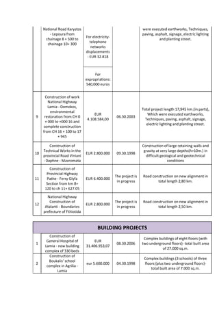 National Road Karystos
- Lepoura from
chainage 8 + 500 to
chainage 10+ 300
For electricity-
telephone
networks
displacements
: EUR 32.818
were executed earthworks, Techniques,
paving, asphalt, signage, electric lighting
and planting street.
For
expropriations:
540,000 euros
9
Construction of work
National Highway
Lamia - Domokos,
environmental
restoration from CH 0
+ 000 to +000 16 and
complete construction
from CH 16 + 100 to 17
+ 945
EUR
4.108.584,00
06.30.2003
Total project length 17,945 km.(in parts),
Which were executed earthworks,
Techniques, paving, asphalt, signage,
electric lighting and planting street.
10
Construction of
Technical Works in the
provincial Road Viniani
- Daphne - Mavromata
EUR 2.800.000 09.30.1998
Construction of large retaining walls and
gravity at very large depths(h>10m.) in
difficult geological and geotechnical
conditions
11
Construction of
Provincial Highway
Pathe - Ferry Glyfa
Section from km 8+
120 to ch 11+ 627.05
EUR 6.400.000
The project is
in progress
Road construction on new alignment in
total length 2,80 km.
12
National Highway
Construction of
Atalanti - Boundaries
prefecture of Fthiotida
EUR 2.800.000
The project is
in progress
Road construction on new alignment in
total length 2,50 km.
BUILDING PROJECTS
1
Construction of
General Hospital of
Lamia - new building
complex of 330 beds
EUR
31.406.953,07
08.30.2006
Complex buildings of eight floors (with
two underground floors)- total built area
of 27.000 sq.m.
2
Construction of
Boukalis' school
complex in Agrilia -
Lamia
eur 5.600.000 04.30.1998
Complex buildings (3 schools) of three
floors (plus two underground floors)-
total built area of 7.000 sq.m.
 