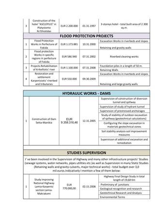 3
Construction of the
hotel "ASCLEPIUS" in
Platystomo
N.Fthiotidas
EUR 2.200.000 01.31.1997
3-storeys hotel - total built area of 2.300
sq.m.
FLOOD PROTECTION PROJECTS
1
Flood Protection
Works in Perfecture of
Fokida
EUR 1.173.881 10.31.2000
Excavation Works in riverbeds and slopes
Retaining and gravity walls
2
Flood protection
Works in specific
regions in perfecture
of Fokida
EUR 586.940 07.31.2002 Riverbed cleaning works
3
Projects Rehabilitation
of Krikelliotis' river
EUR 1.100.000 07.31.2008
Foundation piles in a length of 50 m.
Retaining Walls
4
Restoration and
settlement
Karpenisiotis' rinerbed
and tributaries
EUR 550.000 09.30.2009
Excavation Works in riverbeds and slopes
Retaining and large gravity walls
HYDRAULIC WORKS - DAMS
1
Construction of Dam
Setta-Manikia
EUR
9.358.316,46
12.31.2005
Supervision of construction of diversion
tunnel and spillway
Supervision of study of hydrant tunnel
Supervision of prestressed anchorages
Study of stability of outdoor excavation
of spillway (geotechnical calculations)
Configuring the slope excavation in
materials geotechnical zones
Soil stability analysis-soil improvement
measures
Supervision of additional excavation and
remediation
STUDIES SUPERVISION
I' ve been involved in the Supervision of Highway and many other infrastructure projects' Studies
(sewage systems, water networks, pipes utilities etc.)as well as Supervision in many Static Studies
(Retaining walls and gravity culverts, major technical works) - total budget over 3,0
mil.euros.Indicatively I mention a few of them below:
1
Study improving
National Highway
Lamia-Karpenisi
section Lamia-
Makrakomi
EUR
770.000,00
02.15.2008
Highway Final Design Study in total
length of 19,68 Km
Preliminary of junctions
Geological recognition and research
Geotechnical Research and Analysis
Environmental Terms
 