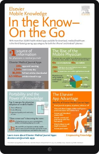Elsevier
Mobile Knowledge
In the Know–
On the GoWith more than 10,000 health-related apps available for download, medical/healthcare
is the third-fastest growing app category for both the iPhone®
and Android®
phones.1
#
1
	
	 100+ 	apps and counting
	 1,500+ 	users every day
	 86,000+ 	full text articles downloaded
	6.5 Million 	articles viewed in app
The Rise of the
Mobile Physician
Physicians who use mobile for professional purposes use
it to access news, articles or abstracts (at least weekly):2
	41% use smartphones 45% use tablets
source of
information
for physicians is medical journals1
Elsevier Medical Journal Apps
7%
other
30%
new
technologies
29%
specialty-specific
content
24%
CME articles
11%
practice
management
1
Float Mobile Learning Research, March 2012; 2
Manhattan Research, Taking the Pulse®
U.S. 2014; 3
2014 MedData Group; 4
Epocrates 2013 Mobile Trends Report.
Empowering Knowledge
Physicians are
using mobile for
work-related
content3
	250%	Physicians are more likely to own a tablet
than other consumers1
	 76%	of physicians use mobile applications at work3
	1.	Time efficiency
	2.	Cost efficiency
	3.	Improved quality and continuity
of care
	“Three screen use” is becoming the norm:
	65%	of physicians own or use a smartphone,
tablet, and desktop/laptop for work2
PAs and NPs are heaviest workday mobile
device users, but all clinicians spend the most
time on smartphones and tablets after work4
5pm
to
12am
Portability and the
Power of Knowledge
Top 3 reasons for physician
adoption of mobile health:3
The Elsevier
App Advantage
Benefits of Elsevier Medical Journal Apps:
•	 Read journals anytime, anywhere, online or off
•	 View and share images, tables and figures—
pinch and zoom for a better look
•	 Access and download
article PDFs
•	 Search current and
past issues with free
text search
•	 Watch videos to add
depth to content
•	 Access past issues
Learn more about Elsevier Medical Journal Apps:
elsevier.com/journals-apps
 