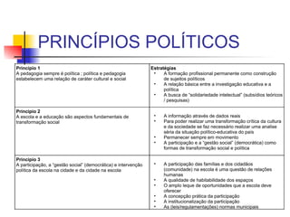 PRINCÍPIOS POLÍTICOS A participação das famílias e dos cidadãos (comunidade) na escola é uma questão de relações humanas A qualidade de habitabilidade dos espaços  O amplo leque de oportunidades que a escola deve oferecer A concepção prática da participação A institucionalização da participação  As (leis/regulamentações) normas municipais  Princípio 3 A participação, a “gestão social” (democrática) e intervenção política da escola na cidade e da cidade na escola A informação através de dados reais Para poder realizar uma transformação crítica da cultura e da sociedade se faz necessário realizar uma analise séria da situação político-educativa do país  Permanecer sempre em movimento A participação e a “gestão social” (democrática) como formas de transformação social e política Princípio 2 A escola e a educação são aspectos fundamentais de transformação social  Estratégias  A formação profissional permanente como construção de sujeitos políticos A relação básica entre a investigação educativa e a política A busca de “solidariedade intelectual” (subsídios teóricos / pesquisas) Princípio 1 A pedagogia sempre é política ; política e pedagogia estabelecem uma relação de caráter cultural e social  
