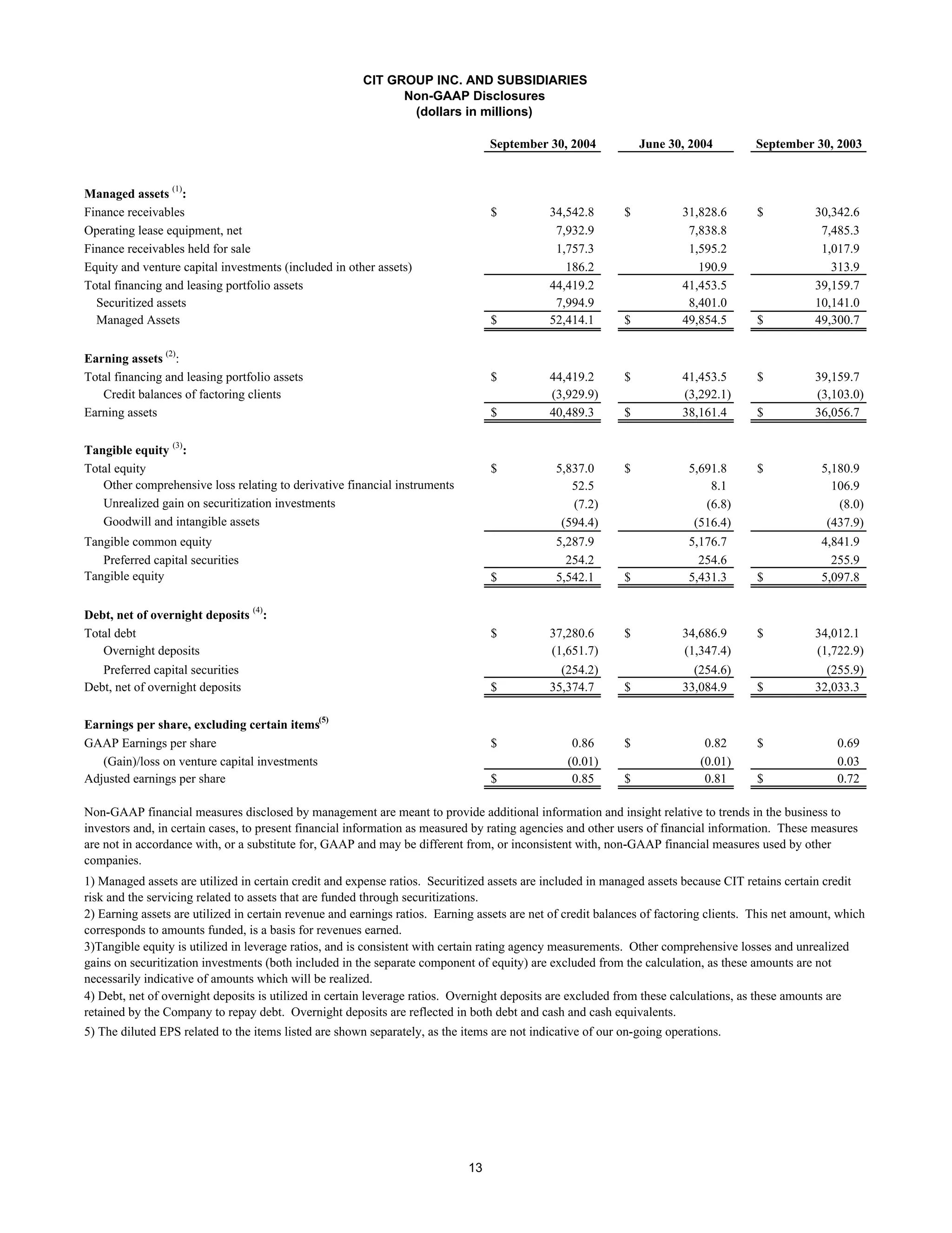 cit PressReleaseSept2004FINALMerged