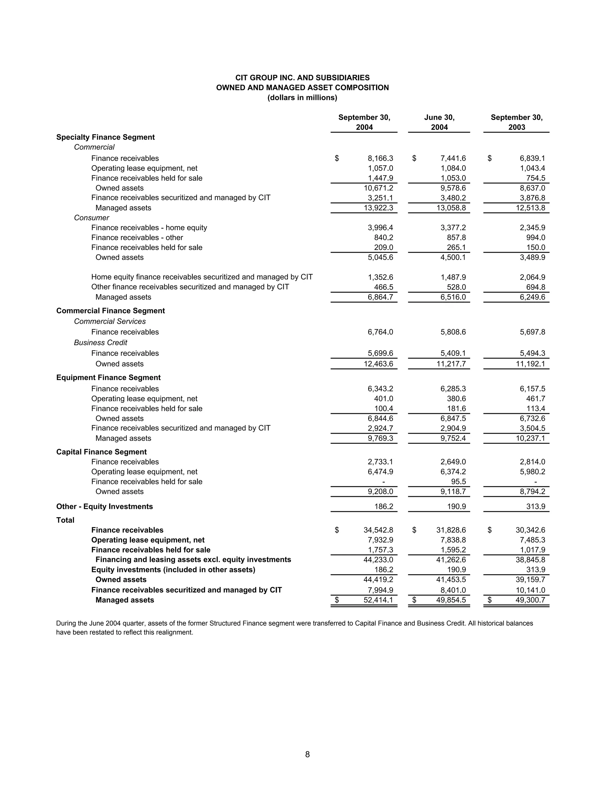 cit PressReleaseSept2004FINALMerged