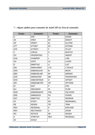 Datacenter Informática AutoCAD 2000i - Módulo 2D
Elaboração : Agnaldo Jardel Trennepohl Página 38
7 – Alguns atalhos para comandos do AutoCAD via Área de comandos
Teclas : Comando : Teclas : Comando :
A ARC E ERASE
AA AREA ED DDEDIT
AR ARRAY EL ELLIPSE
ATT ATTDEF EX EXTEND
ATE ATTEDIT F FILLET
C CIRCLE H BHATCH
CH PROPERTIES I INSERT
CHA CHAMFER L LINE
CO COPY LA LAYER
D DIMSTYLE LI LIST
DAL DIMALIGNED LTS LTSCALE
DAN DIMANGULAR M MOVE
DBA DIMBASELINE MI MIRROR
DCE DIMCENTER MO PROPERTIES
DCO DIMCONTINUE O OFFSET
DDI DIMDIAMETER OP OPTIONS
DI DIST P PAN
DLI DIMLINEAR PL PLINE
DOR DIMORDINATE POL POLYGON
DRA DIMRADIUS PU PURGE
DST DIMSTYLE R REDRAW
DT DTEXT RA REDRAWALL
RE REGEN TR TRIM
REA REGENALL X EXPLODE
REC RECTANGLE Z ZOOM
RO ROTATE RE REGEN
S STRETCH REA REGENALL
SC SCALE
 