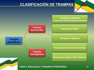 TEMA 3. ROCA SELLO Y TRAMPAS PETROLÍFERAS 14
CLASIFICACIÓN DE TRAMPAS
Trampas
petrolíferas
Trampas
Estructurales
Trampas en pliegues
compresionales/compactacionales
Trampas por fallas
Trampas en diapiros
Trampas
Estratigraficas
Trampas en secuencias normales
Trampas asociadas a discordancias
 