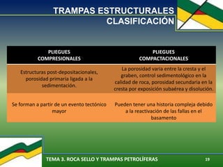 TEMA 3. ROCA SELLO Y TRAMPAS PETROLÍFERAS 19
TRAMPAS ESTRUCTURALES
CLASIFICACIÓN
PLIEGUES
COMPRESIONALES
PLIEGUES
COMPACTACIONALES
Estructuras post-depositacionales,
porosidad primaria ligada a la
sedimentación.
La porosidad varia entre la cresta y el
graben, control sedimentológico en la
calidad de roca, porosidad secundaria en la
cresta por exposición subaérea y disolución.
Se forman a partir de un evento tectónico
mayor
Pueden tener una historia compleja debido
a la reactivación de las fallas en el
basamento
 