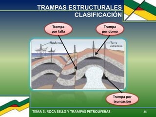 TEMA 3. ROCA SELLO Y TRAMPAS PETROLÍFERAS 25
TRAMPAS ESTRUCTURALES
CLASIFICACIÓN
Trampa
por domo
Trampa
por falla
Trampa por
truncación
 