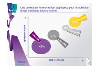Une corrélation forte entre leur appétence pour l’e-publicitié
et leur confiance envers Internet

                                                                                      s
       +                                                                         eptif
                                                                              Réc
                                                                    23%
   Appétence e-pub
                                                            10%
                                                               Part
                                                                   icip
                                                                          a t if s
                         Su

                                           27%
                           bv
                             er

                                                 Al
                                si

                                                    te
                                   fs

                                                         rn
                                                           at
                                                             ifs
                                    40%


                 -
                     -                    Web-confiance
                                                                                     +
                                                                                          30
 