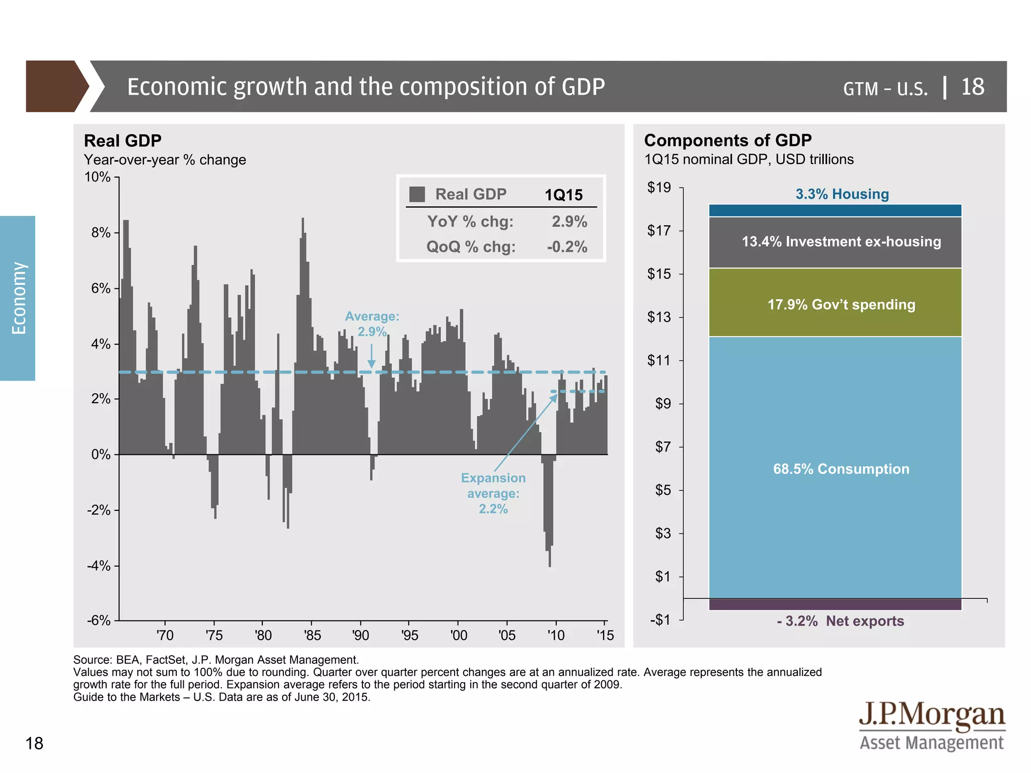 JP Morgan - Guide to the Markets | PDF