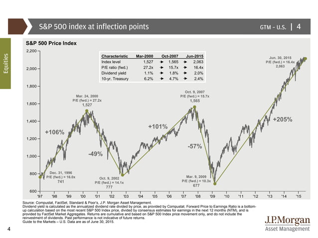 JP Morgan - Guide to the Markets | PDF | Stocks and Bonds | Personal ...