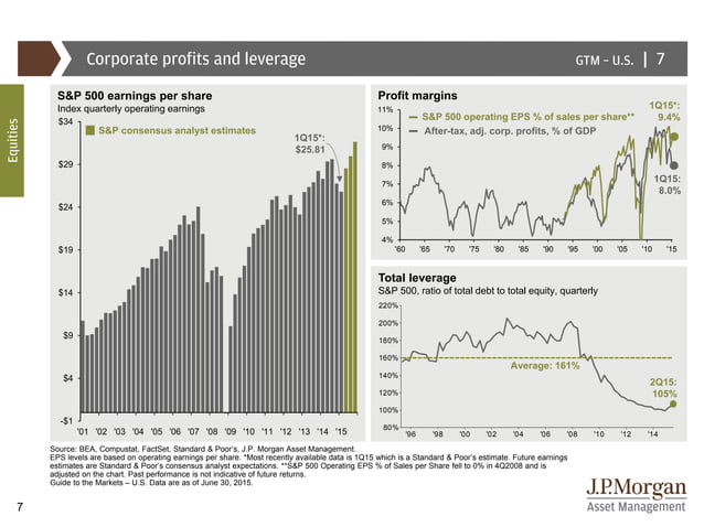 JP Morgan - Guide to the Markets | PDF | Stocks and Bonds | Personal ...