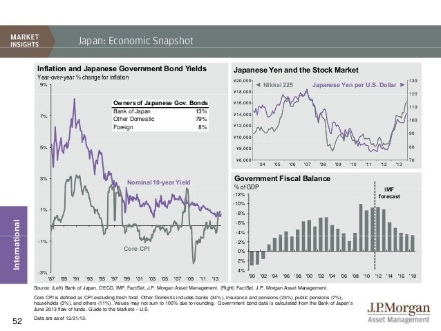 JPM - Guide To The Markets
