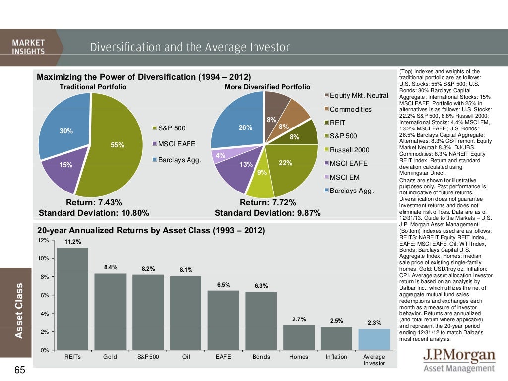 JPM Guide To The Markets