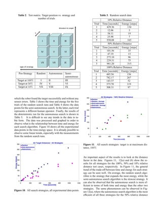 Table 2. Test matrix: Target position vs. strategy and
number of trials
Pos-Strategy Random Autonomous Semi-
autonomous
Target at 100% I II III
Target at 50% IV V VI
Target at 10% VII VIII IX
which the robot found the target successfully and without any
sensor errors. Table 3 shows the time and energy for the ﬁve
trials of the random search runs and Table 4 shows the data
points for the semi-autonomous search. In the latter, each trial
represents a different human operator. Finally, the results of
the deterministic run for the autonomous search is shown in
Table 5. It is difﬁcult to see any trends in the data in ta-
ble form. The data was processed and graphed in order to
observe what is the relationship between time and energy for
each search algorithm. Figure 10 shows all the experimental
data points in the time-energy space. It is already possible to
observe some linear trends, especially with the measurements
from the random search runs.
Figure 10. All search strategies, all experimental data points
Table 3. Random search data
10% Relative Distance
Trial Time [seconds] Energy [steps]
1 429.36 134
2 12.06 3
3 58.11 19
4 25.98 7
5 558.08 165
50% Relative Distance
Trial Time [seconds] Energy [steps]
1 101.56 35
2 47.19 13
3 275.10 96
4 229.31 75
5 981.20 315
100% Relative Distance
Trial Time [seconds] Energy [steps]
1 485.56 156
2 782.17 267
3 143.37 52
4 373.70 119
5 308.31 97
Figure 11. All search strategies: target is at maximum dis-
tance, 100%
An important aspect of the results is to look at the distance
factor in the data. Figures 11, 12(a) and (b) show the re-
sults for all strategies for the 100%, 50% and 10% relative
distance test cases, respectively. In Figure 11, the general
trend of the trade-off between time and energy for each strat-
egy can be seen well. On average, the random search algo-
rithm is the strategy that expands the most energy, while the
semi-autonomous search algorithm is the slowest strategy. It
can also be observed that the autonomous search is more ef-
ﬁcient in terms of both time and energy than the other two
strategies. The same phenomenon can be observed in Fig-
ure 12(a), where the autonomous search algorithm is the most
efﬁcient of all three strategies for the 50% relative distance
 