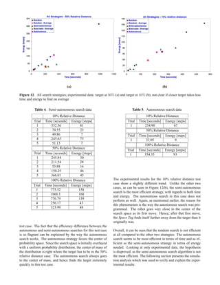 (a) (b)
(a) (b)
Figure 12. All search strategies; experimental data: target at 50% (a) and target at 10% (b); not clear if closer target takes less
time and energy to ﬁnd on average
Table 4. Semi-autonomous search data
10% Relative Distance
Trial Time [seconds] Energy [steps]
1 352.36 81
2 70.55 23
3 49.86 7
4 245.65 75
5 51.13 7
50% Relative Distance
Trial Time [seconds] Energy [steps]
1 245.84 30
2 211.54 28
3 53.88 16
4 150.25 46
5 366.01 45
100% Relative Distance
Trial Time [seconds] Energy [steps]
1 775.52 158
2 1066.1 168
3 776.79 139
4 256.17 43
5 323.99 48
test case. The fact that the efﬁciency difference between the
autonomous and semi-autonomous searches for this test case
is so ﬂagrant can be explained by the way the autonomous
search works. The autonomous strategy favors the center of
probability space. Since the search space is initially overlayed
with a uniform probability distribution, the center of mass of
the distribution is right where the target has to be in the 50%
relative distance case. The autonomous search always goes
to the center of mass, and hence ﬁnds the target extremely
quickly in this test case.
Table 5. Autonomous search data
10% Relative Distance
Trial Time [seconds] Energy [steps]
1 254.90 67
50% Relative Distance
Trial Time [seconds] Energy [steps]
1 33.05 9
100% Relative Distance
Trial Time [seconds] Energy [steps]
1 354.35 93
The experimental results for the 10% relative distance test
case show a slightly different trend. Unlike the other two
cases, as can be seen in Figure 12(b), the semi-autonomous
search is the most efﬁcient strategy, with regards to both time
and energy. The autonomous search in this case does not
perform as well. Again, as mentioned earlier, the reason for
this phenomenon is the way the autonomous search was pro-
grammed. The robot goes very close to the center of the
search space as its ﬁrst move. Hence, after that ﬁrst move,
the Space Tug ﬁnds itself further away from the target than it
originally was.
Overall, it can be seen that the random search is not efﬁcient
at all compared to the other two strategies. The autonomous
search seems to be most efﬁcient in terms of time and as ef-
ﬁcient as the semi-autonomous strategy in terms of energy
needed. Looking at only experimental data, the hypothesis
is disproved, as the semi-autonomous search algorithm is not
the most efﬁcient. The following section presents the simula-
tion analysis which was used to verify and explain the exper-
imental results.
 