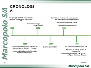 Inauguração da MVC ComponentesInauguração da MVC Componentes
Plásticos, em São José dos Pinhais -Plásticos, em São José dos Pinhais -
PRPR
Certificação ISO 9001Certificação ISO 9001
1989
Venda de tecnologia àVenda de tecnologia à
Dyna - MéxicoDyna - México
50° aniversário da Marcopolo S.A.50° aniversário da Marcopolo S.A.
1991
1992
1997
Inauguração da Escola de FormaçãoInauguração da Escola de Formação
Profissional MarcopoloProfissional Marcopolo
Constituição da Marcopolo Indústria deConstituição da Marcopolo Indústria de
Carrocerias, em Coimbra - PortugalCarrocerias, em Coimbra - Portugal
Aquisição da Ciferal, Duque deAquisição da Ciferal, Duque de
Caxias - RJCaxias - RJ
Constituição da Polomex S.A. de CV,Constituição da Polomex S.A. de CV,
em Águas Calientes - Méxicoem Águas Calientes - México
1998
1999
Produção do ônibus 100.000Produção do ônibus 100.000
Constituição da Marcopolo LatinoamericaConstituição da Marcopolo Latinoamerica
em Rio Cuarto - Córdoba Argentinaem Rio Cuarto - Córdoba Argentina
Lançamento do Minibus VolareLançamento do Minibus Volare
CRONOLOGICRONOLOGI
AA
continua ...
11
 