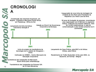 Constituição das empresas Superpolo, emConstituição das empresas Superpolo, em
Bogotá - Colômbia e Marcopolo South Africa,Bogotá - Colômbia e Marcopolo South Africa,
em Pietesburg - África do Sulem Pietesburg - África do Sul
2000
Adesão ao Nível 2 de GovernançaAdesão ao Nível 2 de Governança
Corporativa da Bovespa.Corporativa da Bovespa.
Inauguração da nova linha de montagem daInauguração da nova linha de montagem da
Unidade de Ana Rech pelo Presidente daUnidade de Ana Rech pelo Presidente da
República Luiz Inácio Lula da SilvaRepública Luiz Inácio Lula da Silva
2001
2002
2003
2004
Instituição do CEMEC - Centro Marcopolo deInstituição do CEMEC - Centro Marcopolo de
Educação CorporativaEducação Corporativa
Início do projeto de transferência deInício do projeto de transferência de
tecnologia com a cidade de Chaugzson -tecnologia com a cidade de Chaugzson -
ChinaChina
55 anos de fundação da empresa, consolidando55 anos de fundação da empresa, consolidando
uma organização com 8 fábricas no segmentouma organização com 8 fábricas no segmento
ônibus, 5 fábricas de produtos plásticos, maisônibus, 5 fábricas de produtos plásticos, mais
de 10,000 colaboradores, e rede dede 10,000 colaboradores, e rede de
comercialização e pós-vendas presente nos 5comercialização e pós-vendas presente nos 5
continentescontinentes
Lançamento da linha de ônibusLançamento da linha de ônibus
rodoviários Geração 6rodoviários Geração 6
Transferência das instalações da MarcopoloTransferência das instalações da Marcopolo
South Africa para JohanesburgoSouth Africa para Johanesburgo
Transferência das instalações da Polomex S/ATransferência das instalações da Polomex S/A
de CV para Monterreyde CV para Monterrey
Lançamento da Casa Prática, pela MVC e do ônibusLançamento da Casa Prática, pela MVC e do ônibus
Citmax, pela CiferalCitmax, pela Ciferal
Recebimento do Troféu Busbuilder of the year 2004, naRecebimento do Troféu Busbuilder of the year 2004, na
Busworld, em Kortrijk - BélgicaBusworld, em Kortrijk - Bélgica
CRONOLOGICRONOLOGI
AA
12
 