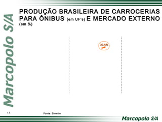 20,6%20,6%
PRODUÇÃO BRASILEIRA DE CARROCERIASPRODUÇÃO BRASILEIRA DE CARROCERIAS
PARA ÔNIBUSPARA ÔNIBUS (em UF’s)(em UF’s) E MERCADO EXTERNOE MERCADO EXTERNO
(em %)(em %)
Fonte: SimefreFonte: Simefre17
 