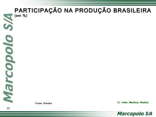 PARTICIPAÇÃO NA PRODUÇÃO BRASILEIRAPARTICIPAÇÃO NA PRODUÇÃO BRASILEIRA
(em %)(em %)
Fonte: SimefreFonte: Simefre
20
(*) Irizar, Maxibus, Neobus.(*) Irizar, Maxibus, Neobus.
 