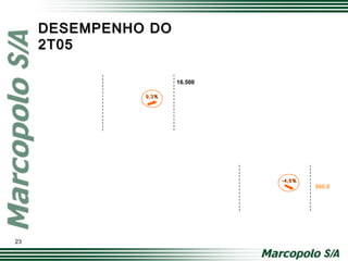 DESEMPENHO DODESEMPENHO DO
2T052T05
16.500
960,0
23
9,3%9,3%
-4,6%-4,6%
 