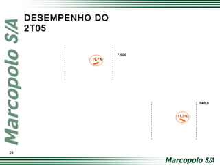 7.500
940,0
24
DESEMPENHO DODESEMPENHO DO
2T052T05
10,7%10,7%
-11,0%-11,0%
 