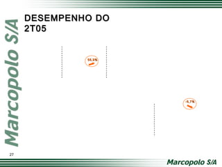 27
DESEMPENHO DODESEMPENHO DO
2T052T05
56,9%56,9%
-6,7%-6,7%
 