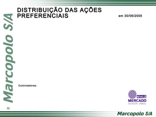 DISTRIBUIÇÃO DAS AÇÕESDISTRIBUIÇÃO DAS AÇÕES
PREFERENCIAISPREFERENCIAIS
Controladores:Controladores:
32
em 30/06/2005em 30/06/2005
 