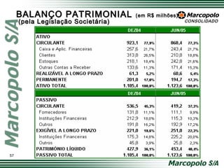 CONSOLIDADO
BALANÇO PATRIMONIALBALANÇO PATRIMONIAL (em R$ milhões)(em R$ milhões)
(pela Legislação Societária)(pela Legislação Societária)
57
 