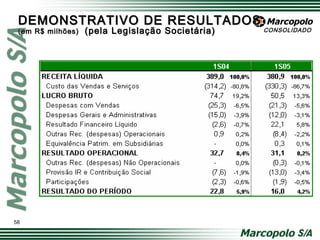 CONSOLIDADO
DEMONSTRATIVO DE RESULTADOSDEMONSTRATIVO DE RESULTADOS
(em R$ milhões)(em R$ milhões) (pela Legislação Societária)(pela Legislação Societária)
58
 