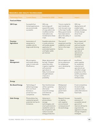 RESOURCE AND HEALTH TECHNOLOGIES

 Technology Focus    Current Status           Potential for 2030     Issues                 Impact

 Food and Water

 GM Crops            Successful but           GM crop                Time to market for     GM crop
                     limited applications     technology will        each transferred       deployments will
                     are economically         expand the types       trait into each crop   enable higher
                     successful.              of crops able to be    is the major hurdle.   yields and address
                                              modiﬁed and the        Many governments       climate-change
                                              traits able to be      have reservations      driven food
                                              transferred to these   about the safety of    scarcities.
                                              crops.                 GM crops.

 Precision           Automation of            Feasible reductions    The cost of            Major impact will
 Agriculture         equipment is             in scale and price     equipment and the      be continued
                     suitable only for        will enable greater    scalability to small   yield and quality
                     large-scale farming.     application of         farms is the major     improvements
                                              automated systems      barrier.               for large-scale
                                              and higher yields                             agricultural
                                              per hectare.                                  operations in
                                                                                            developed
                                                                                            countries.

 Water               Microirrigation          Water demand will      Microirrigation will   Insufﬁcient
 Management          techniques deliver       be high. Cheaper       be too expensive       water supplies
                     water to roots with      subsurface drip-       for widespread         for residential,
                     90 efﬁciency.            irrigation together    use in developing      industrial and
                                              with precision         countries.             agricultural use
                                              agriculture is                                will affect a large
                                              likely. Commercial                            proportion of the
                                              drought-tolerant                              world’s population
                                              crops are a                                   living in water-
                                              possibility.                                  stressed areas.

 Energy

 Bio-Based Energy    Technology of            Non-food biomass       Widespread             If cost-competitive,
                     delivering energy        will be a growing      deployment             the technology
                     from non-food            alternative            depends on             would provide a
                     biomass is               source for energy      government             useful alternative to
                     proven but non-          and chemical           policies.              fossil fuels.
                     competitive.             feedstocks.

 Solar Energy        Photovoltaics has        Advances in            Research focuses       Successful
                     substantial growth       photovoltaics,         on dealing             extension of
                     potential, but has its   storage                with negative          accessible natural
                     limitations.             technologies, and      environmental          gas and oil
                                              smart grid solutions   consequences of        reserves will stymie
                                              needed for solar to    the technology.        arguments for
                                              be competitive with                           aggressive climate-
                                              carbon-sourced                                change mitigation
                                              energy production.                            strategies.



GLOBAL TRENDS 2030: ALTERNATIVE WORLDS | GAME-CHANGERS                                                              91
 