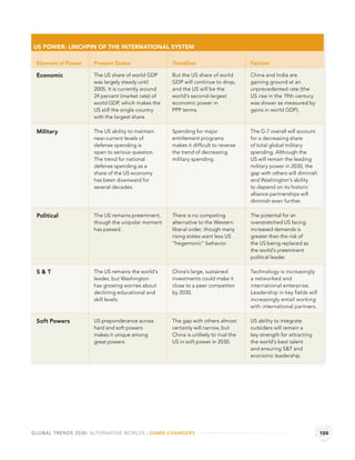 US POWER: LINCHPIN OF THE INTERNATIONAL SYSTEM

 Element of Power   Present Status                 Trendline                        Factors

 Economic           The US share of world GDP      But the US share of world        China and India are
                    was largely steady until       GDP will continue to drop,       gaining ground at an
                    2005. It is currently around   and the US will be the           unprecedented rate (the
                    24 percent (market rate) of    world’s second-largest           US rise in the 19th century
                    world GDP, which makes the     economic power in                was slower as measured by
                    US still the single country    PPP terms.                       gains in world GDP).
                    with the largest share.

 Military           The US ability to maintain     Spending for major               The G-7 overall will account
                    near-current levels of         entitlement programs             for a decreasing share
                    defense spending is            makes it difﬁcult to reverse     of total global military
                    open to serious question.      the trend of decreasing          spending. Although the
                    The trend for national         military spending.               US will remain the leading
                    defense spending as a                                           military power in 2030, the
                    share of the US economy                                         gap with others will diminish
                    has been downward for                                           and Washington’s ability
                    several decades.                                                to depend on its historic
                                                                                    alliance partnerships will
                                                                                    diminish even further.

 Political          The US remains preeminent,     There is no competing            The potential for an
                    though the unipolar moment     alternative to the Western       overstretched US facing
                    has passed.                    liberal order, though many       increased demands is
                                                   rising states want less US       greater than the risk of
                                                   “hegemonic” behavior.            the US being replaced as
                                                                                    the world’s preeminent
                                                                                    political leader.

 S&T                The US remains the world’s     China’s large, sustained         Technology is increasingly
                    leader, but Washington         investments could make it        a networked and
                    has growing worries about      close to a peer competitor       international enterprise.
                    declining educational and      by 2030.                         Leadership in key ﬁelds will
                    skill levels.                                                   increasingly entail working
                                                                                    with international partners.

 Soft Powers        US preponderance across        The gap with others almost       US ability to integrate
                    hard and soft powers           certainly will narrow, but       outsiders will remain a
                    makes it unique among          China is unlikely to rival the   key strength for attracting
                    great powers.                  US in soft power in 2030.        the world’s best talent
                                                                                    and ensuring S&T and
                                                                                    economic leadership.




GLOBAL TRENDS 2030: ALTERNATIVE WORLDS | GAME-CHANGERS                                                              100
 