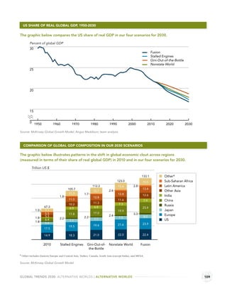US SHARE OF REAL GLOBAL GDP, 1950-2030

The graphic below compares the US share of real GDP in our four scenarios for 2030.

        Percent of global GDP
        30
                                                                                                            Fusion
                                                                                                            Stalled Engines
                                                                                                            Gini-Out-of-the-Bottle
                                                                                                            Nonstate World
        25




        20




        15


        0
             1950          1960           1970            1980           1990            2000            2010         2020           2030

Source: McKinsey Global Growth Model; Angus Maddison; team analysis.



  COMPARISON OF GLOBAL GDP COMPOSITION IN OUR 2030 SCENARIOS

The graphic below illustrates patterns in the shift in global economic clout across regions
(measured in terms of their share of real global GDP) in 2010 and in our four scenarios for 2030.

         Trillion US $

                                                                                                    133.1            Othera
                                                                                123.0               15.5             Sub-Saharan Africa
                                                           112.2                15.4         2.8                     Latin America
                                       105.7                                                        13.4
                                                            12.7         2.4                                         Other Asia
                                        11.3        1.7                         12.8
                                1.8                                                                 12.6             India
                                                            12.8
                                        11.0                                    11.6                 7.9             China
                                                            11.3                 7.3
                                        10.2                                                                         Russia
                    67.3                6.5                  6.8                                    23.4
             1.0     7.1                                                        19.9                                 Japan
                     5.5                17.8                17.0                             3.3
                     5.3                                                 2.4                                         Europe
             1.8                                    2.2                          7.5                 8.0
                     6.4        2.2                          7.7                                                     US
             1.8                        7.1
                     5.9                                                                            23.9
                                                            19.4                21.6
                                        19.5
                    17.5

                    14.9                18.3                21.0                22.0                22.4


                    2010         Stalled Engines       Gini-Out-of-      Nonstate World            Fusion
                                                        the-Bottle
a Other includes Eastern Europe and Central Asia, Turkey, Canada, South Asia (except India), and MENA.


Source: McKinsey Global Growth Model.



GLOBAL TRENDS 2030: ALTERNATIVE WORLDS | ALTERNATIVE WORLDS                                                                                 109
 
