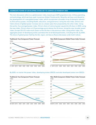 AGGREGATE POWER OF DEVELOPING STATES SET TO SURPASS US POWER BY 2030


 The main discussion refers to a global power index, based upon GDP, population size, military spending,
 and technology, which we have used in previous Global Trends works. Recently, we have contributed to
 the development of a new global power index, which incorporates a broader array of elements relevant
 to 21st-century power, including health, education, and governance. Using the new index, China’s and
 India’s shares of global power increase, but at a slower pace than projec ted by the other index. Using
 the earlier, four-pronged power index, China’s share of national power equals the US share in 2030 ; using
 the new index, China’s share is 4 -5 percentage points below the US share. Using the new, broader power
 index, Europe (EU-27) ranks much closer to the US than in the previous index. Using either index, the
 aggregate power of developing states overtakes that of all developed states, including the US, by 2030.
 The share of global power held by the EU, Japan, and less so Russia decreases under both indices.

 Traditional, Four-Component Power Forecast              New Multi-Component Global Power Index Forecast
 Index                                                   Index
 25                                                      25

                                               China
 20                                                      20                                           China
                                                                                                         US
                                               India
 15                                                      15
                                              US                                                         EU
                                               EU
 10                                                      10                                           India


 5                                                       5                                           Japan
                                              Japan
                                              Russia                                                 Russia
 0 2010 2015 2020 2025 2030 2035 2040 2045 2050          0 2010 2015 2020 2025 2030 2035 2040 2045 2050




 By 2030, no matter the power index, developing states (OECD) overtake developed states (non-OECD).


 Traditional, Four-Component Power Forecast              New Multi-Component Global Power Index Forecast
 Index                                                   Index
 70                                                      70

 65                                 Non-OECD             65                                  Non-OECD
 60                                                      60

 55                                                      55

 50                                                      50

 45                                                      45

 40                                  OECD                40                                      OECD
 35                                                      35

 30 2010 2015 2020 2025 2030 2035 2040 2045 2050         30 2010 2015 2020 2025 2030 2035 2040 2045 2050




GLOBAL TRENDS 2030: ALTERNATIVE WORLDS | MEGATRENDS                                                           16
 
