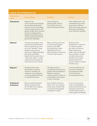 CLOSING THE GOVERNANCE GAP

 Governance
                   Present Status                    Trendline                       Drivers
 Level

 Subnational       Spread of new                     Cities will tap into            Some “global cities” will
                   communications technologies       growing public calls for        overshadow their central
                   has broadened individual’s        more local control and          governments. Well-run
                   sense of community, bridging      decentralized government.       cities will manage resources
                   national, regional, ethnic, and                                   effectively; less efﬁcient
                   gender divides. More networks                                     ones could fuel instability.
                   of cities are shaping policy
                   debates and leading national
                   and even global responses to
                   governance challenges.

 National          The governance gap is most        Many countries are primed       Rapid economic
                   pronounced at the domestic        to move toward greater          development—inasmuch
                   level. Currently 50 countries     democracy by 2030,              as it leads to greater
                   are in the “awkward” range        but the process is often        per capita income and
                   between autocracy and             destabilizing. China’s          higher educational
                   democracy. Highly developed       democratization would have      levels—often accelerates
                   East Asian and Middle             immense repercussions.          democratization. A high
                   Eastern/Gulf countries have a                                     correlation also exists
                   “democratic deﬁcit”: a style                                      between more mature
                   of governance that does not                                       age structures and a
                   match their economic levels.                                      country’s ability to achieve
                                                                                     full democracy.

 Regional          All regions have made             The likely growth of            Continuing distrust and
                   great strides in regional         intraregional trade points to   economic competition
                   institution- building, but        greater regional integration.   and jockeying is likely
                   integration has progressed        Whether a regional              to limit the extent
                   at varying speeds and levels      collective security order can   of sovereignty-sharing.
                   of comprehensiveness.             be established, particularly
                                                     in Asia, is less clear.

 Multilateral      Many are questioning their        Even if global institutions     A new concert among
 Institutions      legitimacy because they           better mirror the changing      newer and established
                   do not reﬂect the changing        power setup, whether they       powers would enhance the
                   economic hierarchy.               can tackle growing global       workings of institutions
                                                     challenges is unclear.          and their effectiveness in
                                                                                     tackling global challenges.




GLOBAL TRENDS 2030: ALTERNATIVE WORLDS | GAME-CHANGERS                                                              51
 