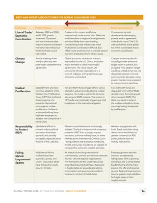 BEST- AND WORST-CASE OUTCOMES FOR GLOBAL CHALLENGES 2030



Challenge         Present Status                 Worst-Case Outcome                                Best-Case Outcome
 Liberal Trade/   Between 1980 and 2005,         Prospects for current and future                  Concessions by both
 Economic         world GDP growth               international trade rounds dim. Selective         developed and emerging
 Coordination     increased 32 percent           multilateralism or regional arrangements          powers lead to agreement
                  and world merchandise          are more likely than open trading.                in the Doha round. The G-20
                  imports/exports increased      Destabilizing trade imbalances make               role is solidiﬁed as the global
                  more than sevenfold, but       multilateral coordination difﬁcult, but           forum for coordinated macro-
                  the Doha trade round           1930s’-style protectionism is unlikely absent     economic coordination.
                  has stalled.                   a system breakdown from other causes.

 Climate          Annual meetings have           Global economic slowdown makes it                 Cheaper and more plentiful
 Change           failed to yield any new        impossible for the US, China, and other           natural gas make emissions
                  post-Kyoto comprehensive       major emitters to reach meaningful                target easier to achieve, but
                  agreement.                     agreement. The result leaves UN-                  so-called “two-degree” target
                                                 sponsored climate negotiations in a               would be unlikely to be met. As
                                                 state of collapse, with greenhouse gas            disparities between rich and
                                                 emissions unchecked.                              poor countries decrease, rising
                                                                                                   powers may be more prepared
                                                                                                   to make economic sacriﬁces.

 Nuclear          Establishment and near-        Iran and North Korea trigger others’ active       Iran and North Korea are
 Proliferation    universal adoption of the      interest in acquiring or developing nuclear       dissuaded from further WMD
                  Nuclear Non-Proliferation      weapons. Terrorists or extremist elements         development. Terrorist groups
                  Treaty (NPT) has facilitated   also acquire WMD material. The erosion in         do not acquire WMD. The
                  the emergence of a             NPT spills over, potentially triggering a total   West may need to extend
                  powerful international         breakdown in the international system.            the nuclear umbrella to those
                  norm against nuclear                                                             countries feeling threatened
                  proliferation. Unilateral                                                        by proliferation.
                  action and military force
                  has been employed to
                  address non-compliance in
                  some cases.

 Responsibility   Multilateral efforts to        Western countries become increasingly             Western engagement with
 to Protect       prevent violent political      isolated. The lack of international consensus     India, Brazil, and other rising
 (R2P)            repression have been           prevents UNSC from acting to impose               democracies would lead to
                  sporadic and partially         sanctions, authorize military force, or make      greater consensus on R2P,
                  successful, especially since   referrals to the International Criminal Court.    particularly the basis for
                  the end of the Cold War.       Facing political and economic constraints,        military intervention.
                                                 the US and Europe would only be capable of
                                                 taking ad hoc actions to prevent atrocities.

 Failing          Multilateral efforts           As a result of shrinking international            Emerging powers see their
 States/          to date have been              commitments, criminal and terrorist networks      interests threatened by
 Ungoverned       sporadic, spotty, and          ﬂourish. UN and regional organizations            failing states. With a growing
 Spaces           under- resourced. Most         ﬁnd themselves further under-resourced            consensus, the G-20 facilitates
                  have focused on acute          to combat growing challenges. Resources           burdensharing among major
                  security threats.              in fragile states are squandered, adding          powers, the UN, and regional
                                                 to corruption and governance problems.            groups. Regional organizations
                                                 Increase in number of failed states.              assume greater responsibilities
                                                                                                   for fragile states in their
                                                                                                   neighborhoods.



GLOBAL TRENDS 2030: ALTERNATIVE WORLDS | GAME-CHANGERS                                                                               56
 
