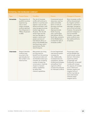 POTENTIAL FOR INCREASED CONFLICT

 Type         Present Status       Trendline                   Factors                    Changes in Character

 Intrastate   The proportion of    The risk of intrastate      Constrained natural        Most intrastate conﬂict
              youthful countries   conﬂict will continue to    resources—such as          will be characterized
              experiencing         decline in countries and    water and arable           by irregular warfare—
              one or more          regions—such as Latin       land—in many of            terrorism, subversion,
              violent intrastate   America and Asia—with       the same countries         sabotage, insurgency,
              conﬂicts declined    maturing age structures     that will have             and criminal activities.
              from 25 percent in   (median age above           disproportionate           However, the spread of
              1995 to 15 percent   25 years). The risk will    levels of young            precision weaponry—
              in 2005.             remain high over the        men—particularly           such as standoff
                                   next two decades in         Sub-Saharan Africa,        missiles—may make
                                   western, central, and       South Asia, and parts      some conﬂicts more
                                   eastern portions of         of the Middle East—        like traditional forms
                                   Sub-Saharan Africa; in      increase the risks of      of warfare.
                                   parts of the Middle East    intrastate conﬂict.
                                   and South Asia; and in
                                   several Asian-Paciﬁc
                                   island hotspots.

 Interstate   Several interstate   New powers are rising,      A more fragmented          Future wars in Asia
              conﬂicts have        but they stand to           international system       and the Middle East
              occurred in the      beneﬁt from the existing    increases the              could include nuclear
              past decade, but     international order and     risks. Additionally,       element. Information
              the number is at a   are therefore status quo    increased resource         superiority will be
              historical low.      oriented. An increasing     competition, spread        increasingly vital.
                                   number of states has        of lethal technologies,    Proliferation of standoff
                                   consciously or implicitly   and spillover from         missiles will increase
                                   chosen to maintain          regional conﬂicts          the capacity of nonstate
                                   military capabilities       increase the potential     actors. Distinction
                                   far below their             for interstate conﬂicts.   between regular and
                                   inherent capabilities.                                 irregular forms of
                                                                                          warfare may fade as
                                                                                          some state-based
                                                                                          militaries adopt
                                                                                          irregular tactics.




GLOBAL TRENDS 2030: ALTERNATIVE WORLDS | GAME-CHANGERS                                                                60
 