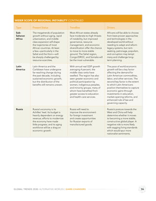 WIDER SCOPE OF REGIONAL INSTABILITY CONTINUED

 Type         Present Status                   Trendline                         Drivers

 Sub-         The megatrends of population     Most African states already       Africans will be able to choose
 Saharan      growth without aging, rapid      face moderate-to-high threats     from best-proven approaches
 Africa       urbanization, and middle         of instability, but improved      and technologies in the
              class expansion will shape       governance, resource              developed world without
              the trajectories of most         management, and economic          needing to adapt and reform
              African countries. At least      diversiﬁcation offer the chance   legacy systems, but rent-
              a few—particularly in the        to move to more stable            seeking, patronage, populism,
              Sahel and the Horn—will          ground. The Sahel region,         and corruption may tempt
              be sharply challenged by         Congo/DROC, and Somalia will      many and challenge long-
              resource scarcities.             be the most vulnerable.           term planning.

 Latin        Latin America and the            With annual real GDP growth       The pace of world economic
 America      Caribbean have undergone         averaging 4 percent, the          growth will be a key factor
              far-reaching change during       middle class ranks have           affecting the demand for
              the past decade, including       swelled. The region has also      Latin American commodities,
              sustained economic growth,       seen greater economic and         labor, and other services. The
              but the distribution of the      political participation by        second key factor is the extent
              beneﬁts still remains uneven.    women, indigenous peoples,        to which Latin Americans
                                               and minority groups, many of      position themselves to capture
                                               whom have beneﬁted from           economic gains through
                                               greater access to education       investments in education,
                                               and health-care services.         market-opening reforms, and
                                                                                 enhanced rule of law and
                                                                                 governing capacity.

 Russia       Russia’s economy is its          Russia will need to               Russia’s posture towards the
              Achilles’ heel. Its budget is    improve the environment           West and China will help
              heavily dependent on energy      for foreign investment            determine whether it moves
              revenue; efforts to modernize    and create opportunities          to becoming a more stable,
              the economy have made            for Russian exports of            constructive global player. A
              little progress; and its aging   manufactured goods.               negative role is more likely
              workforce will be a drag on                                        with sagging living standards
              economic growth.                                                   which would spur more
                                                                                 nationalist sentiments.




GLOBAL TRENDS 2030: ALTERNATIVE WORLDS | GAME-CHANGERS                                                             74
 