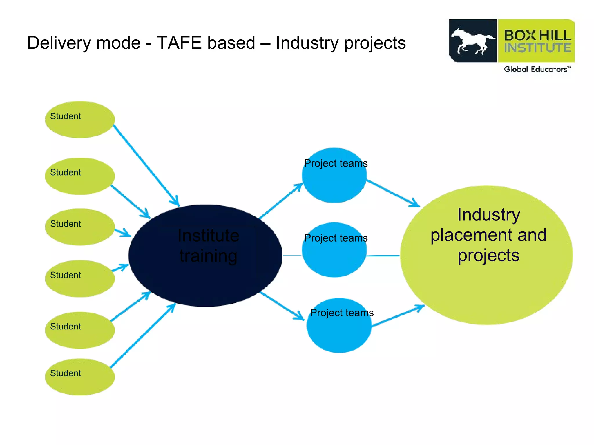 Delivery mode - TAFE based – Industry projects Industry placement and projects Project teams  Student Institute training Student Student Student Student Student Project teams  Project teams  