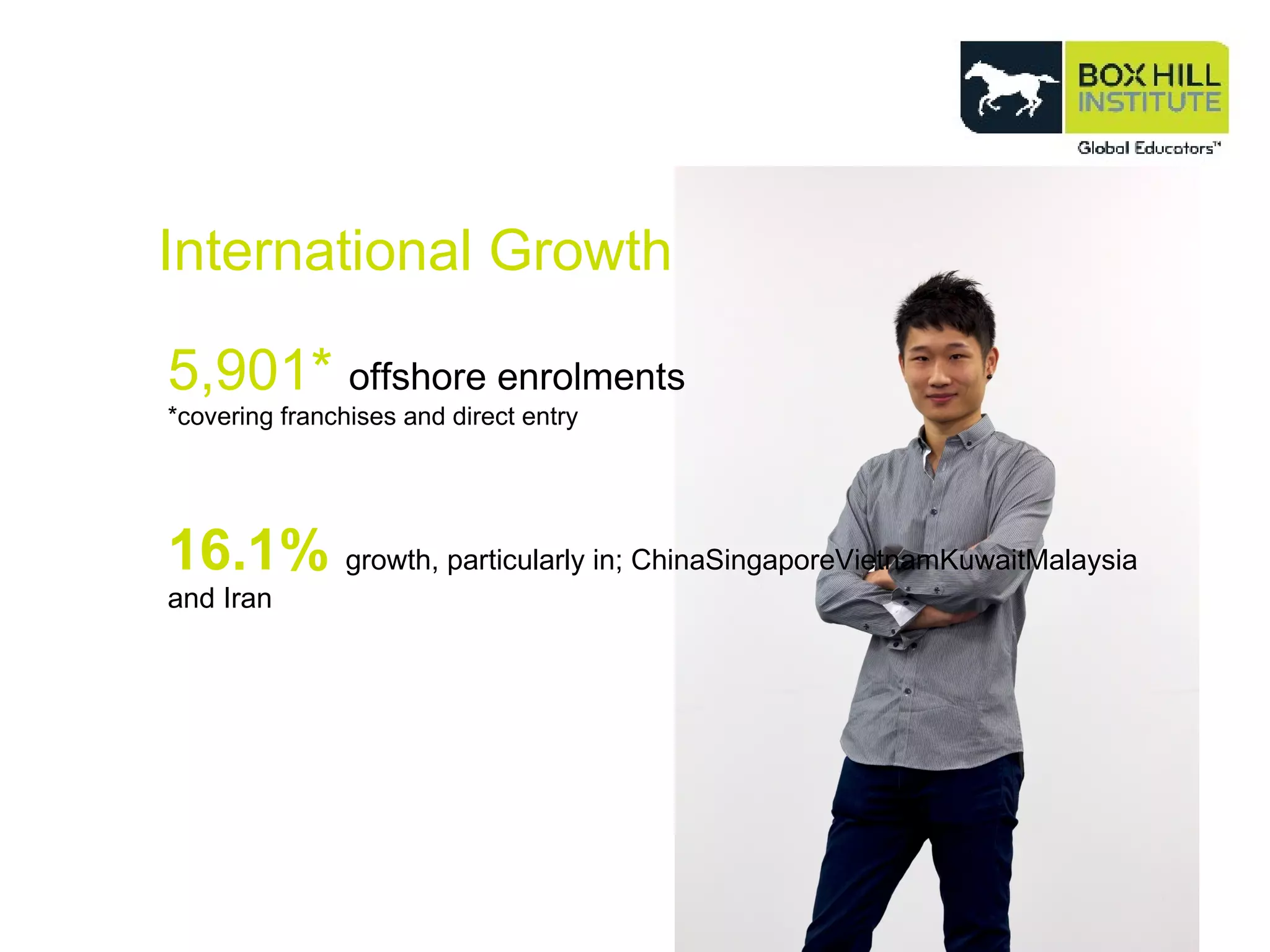 16.1%  growth, particularly in; ChinaSingaporeVietnamKuwaitMalaysia and Iran  5,901*   offshore enrolments *covering franchises and direct entry International Growth 